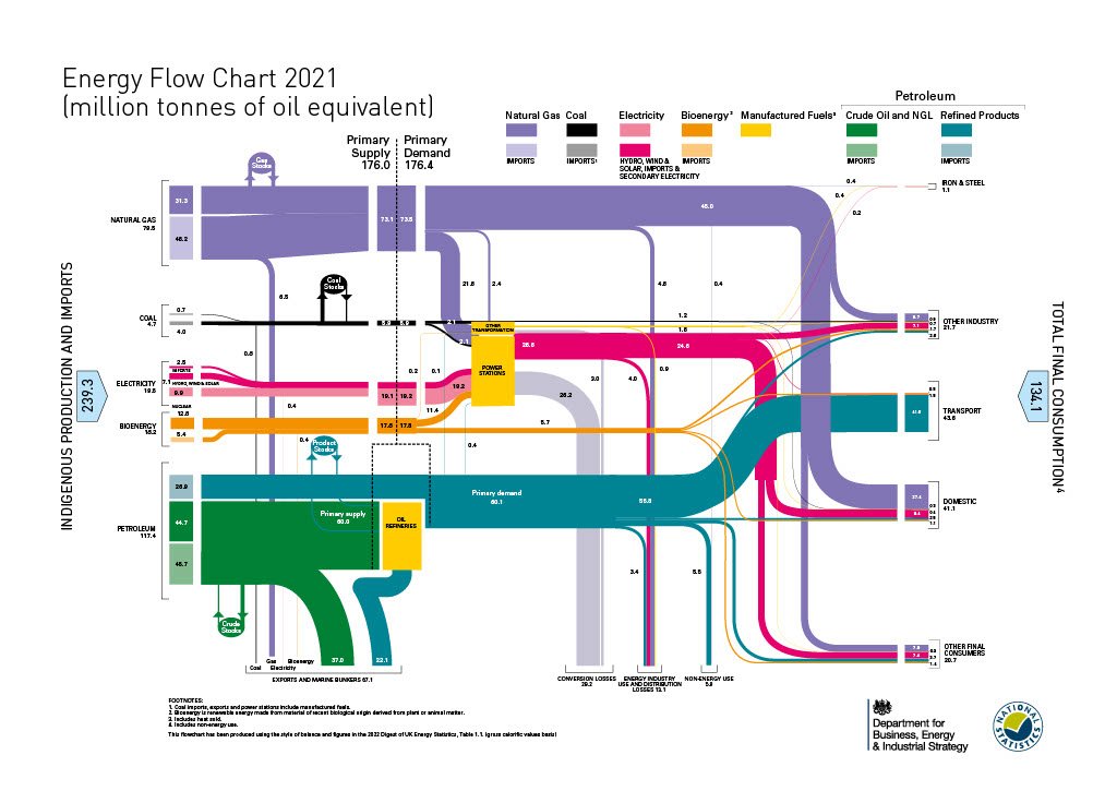 Energy Generation Mix UK 2021