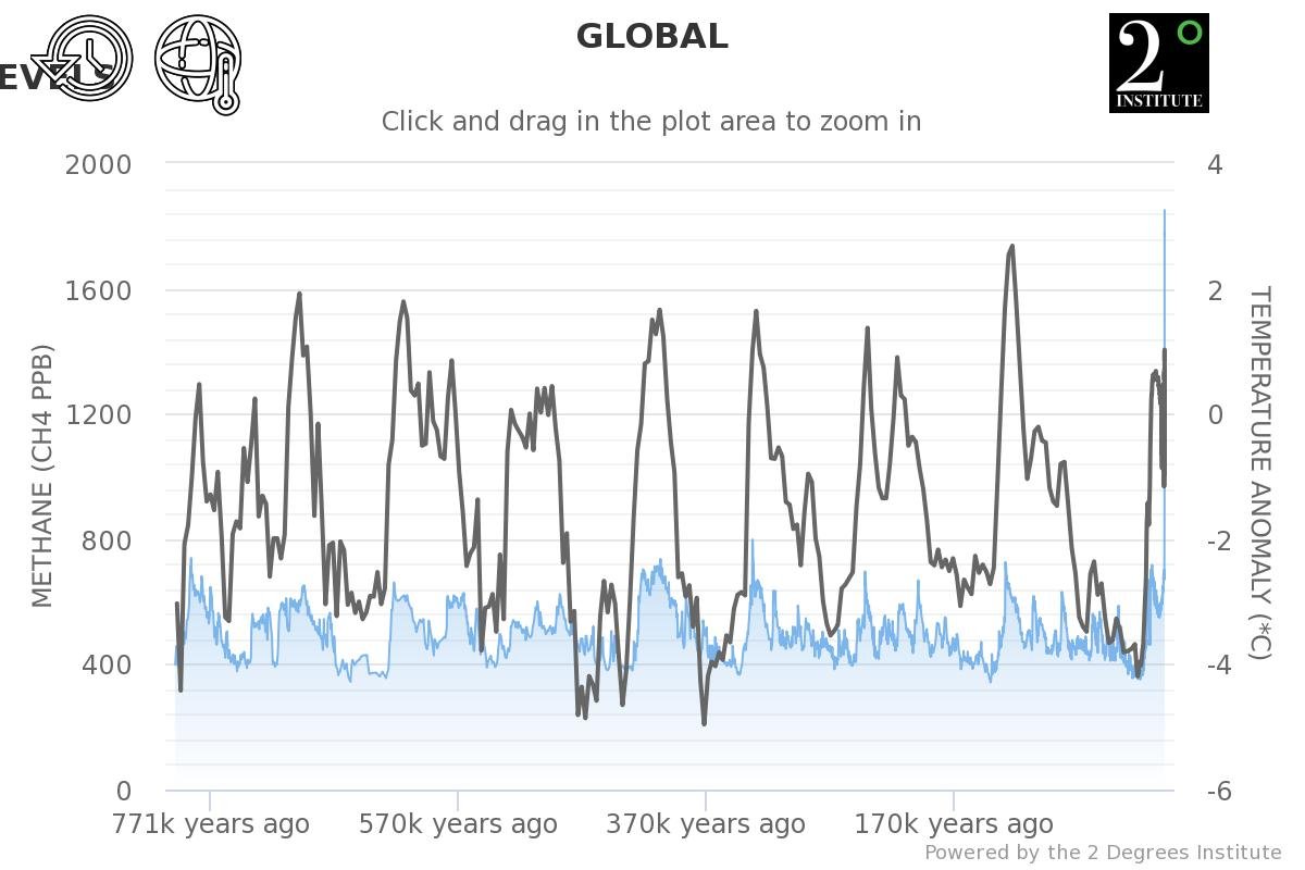 Atmospheric Methane ppb and Global Temperatures